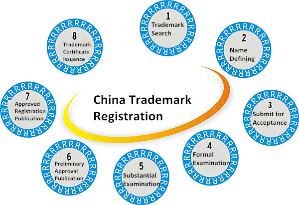 trademark registration requirements